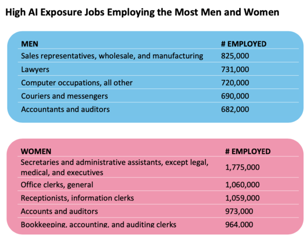 AI Job Losses Men vs Women